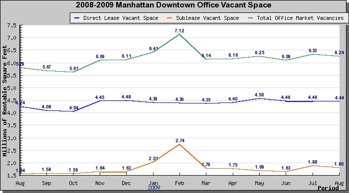 Manhattan Downtown Office Space Rent - August 2009