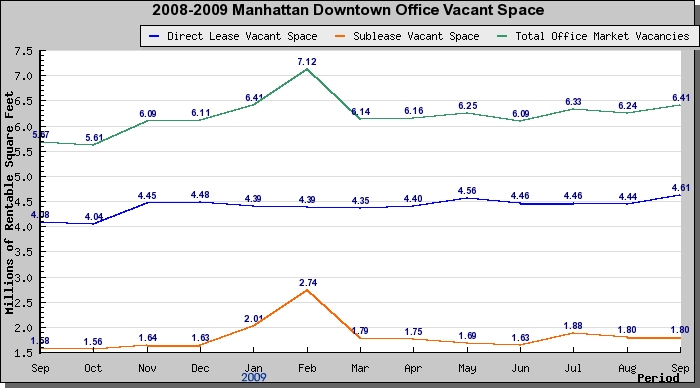 Manhattan Downtown Office Space Rent - September 2009