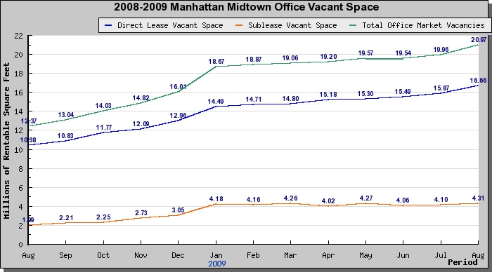 manhattan midtown office space rent - August 2009