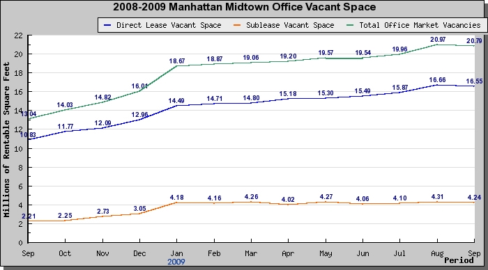 manhattan midtown office space rent - September 2009