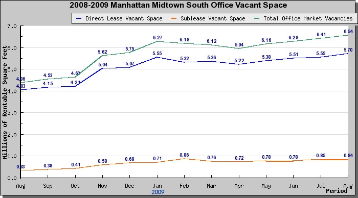 manhattan midtown south office space for lease - August 2009