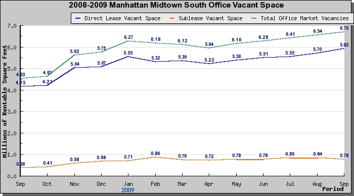 manhattan midtown south office space for lease - September 2009