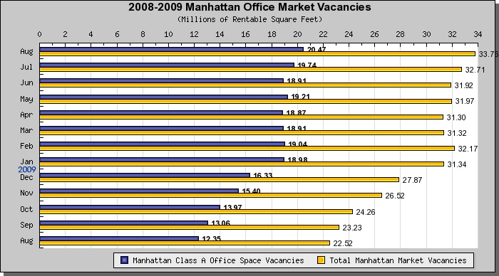 Manhattan Class A Office Vacancy - August 2009