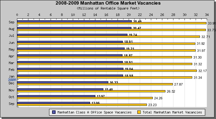 Manhattan Class A Office Vacancy - September 2009