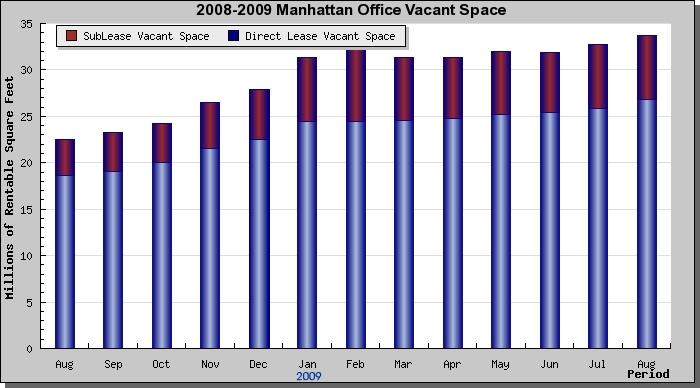 manhattan office space rent or lease - August 2009
