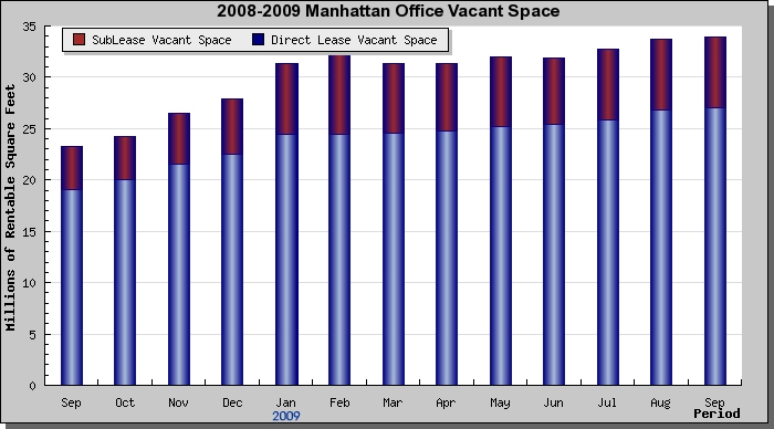manhattan office space rent or lease - September 2009