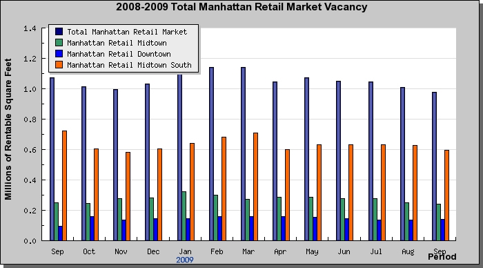 Manhattan retail space for rent- September 2009