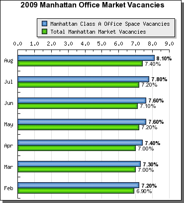 2009 Manhattan Office Market Vacancies