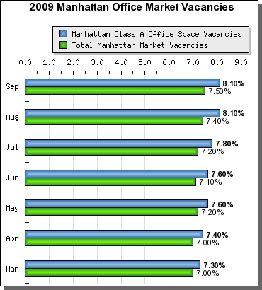 2009 Manhattan Office Market Vacancies