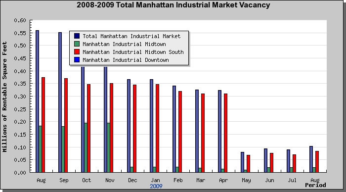 New York Rent Industrial Space - August 2009