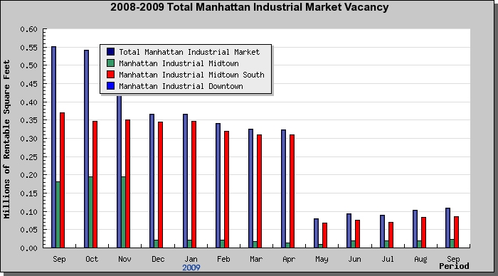 New York Rent Industrial Space - September 2009