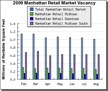 2009 New York Retail Market Vacancies