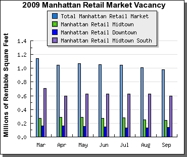 2009 New York Retail Market Vacancies