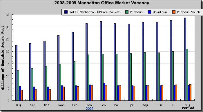 rent manhattan office space by area - August 2009