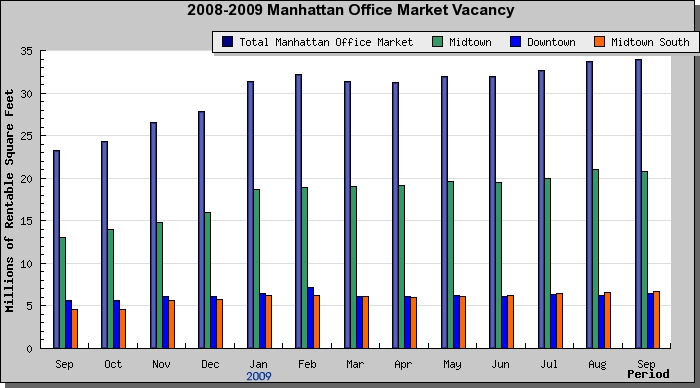 rent manhattan office space by area - September 2009