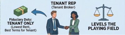 Tenant Rep (Tenant Broker) — Fiduciary Duty: Tenant Only. Lowest rent, best terms for tenant. Levels the playing field.